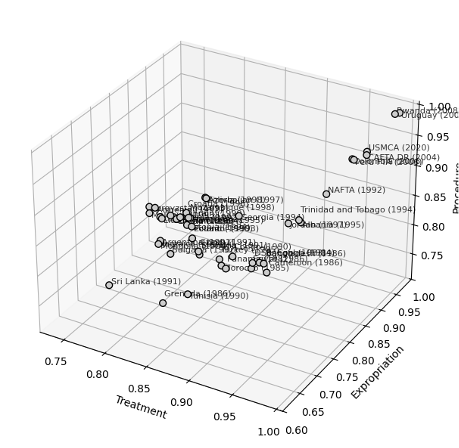 Figure 1 illustrates how the embedding-based similarity scores work for IIAs that the U.S. has entered into, when the similarity scores for treatment, expropriation, and procedure are used as the x, y, and z coordinates, respectively. The U.S.–Uruguay BIT (2005) and the Rwanda–U.S. BIT (2008) exhibit particularly high levels of similarity (98.7% and 98.5% on average), whereas the U.S.–Sri Lanka BIT (1991) shows a lower level of similarity (78.5% on average).