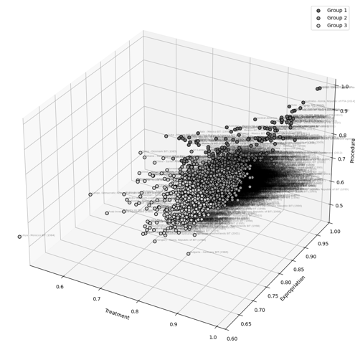 Figure 2 presents the results of k-means clustering, showing that IIAs are effectively clustered into three groups, along three axes: similarity to the 2012 U.S. Model BIT in terms of treatment, expropriation, and procedure.