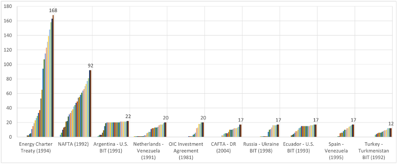 Energy Charter treaty has 168 ISDS filings. NAFTA has 92. Argentina-US BIT has 22. Netherlands-Venezuela has 20. OIC Investment Agreement has 20. CAFTA-DR has 17. Russia-Ukraine has 17. Ecuador-US has 17. Spain-Venezuela has 17. Turkey-Turkmenistan has 12