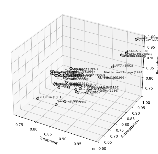 Figure 1 illustrates how the embedding-based similarity scores work for IIAs that the U.S. has entered into, when the similarity scores for treatment, expropriation, and procedure are used as the x, y, and z coordinates, respectively. The U.S.–Uruguay BIT (2005) and the Rwanda–U.S. BIT (2008) exhibit particularly high levels of similarity (98.7% and 98.5% on average), whereas the U.S.–Sri Lanka BIT (1991) shows a lower level of similarity (78.5% on average). 