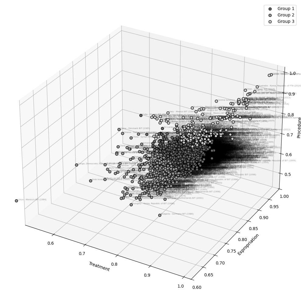Figure 2 presents the results of k-means clustering, showing that IIAs are effectively clustered into three groups,  along three axes: similarity to the 2012 U.S. Model BIT in terms of treatment, expropriation, and procedure. 