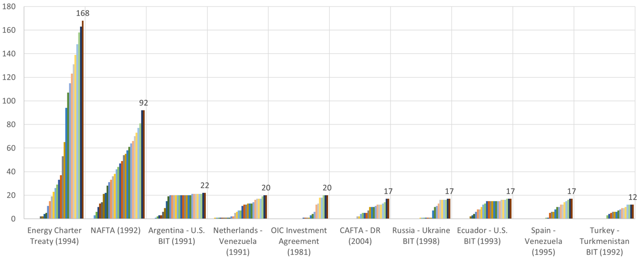 Energy Charter treaty has 168 ISDS filings. NAFTA has 92. Argentina-US BIT has 22. Netherlands-Venezuela has 20. OIC Investment Agreement has 20. CAFTA-DR has 17. Russia-Ukraine has 17. Ecuador-US has 17. Spain-Venezuela has 17. Turkey-Turkmenistan has 12 