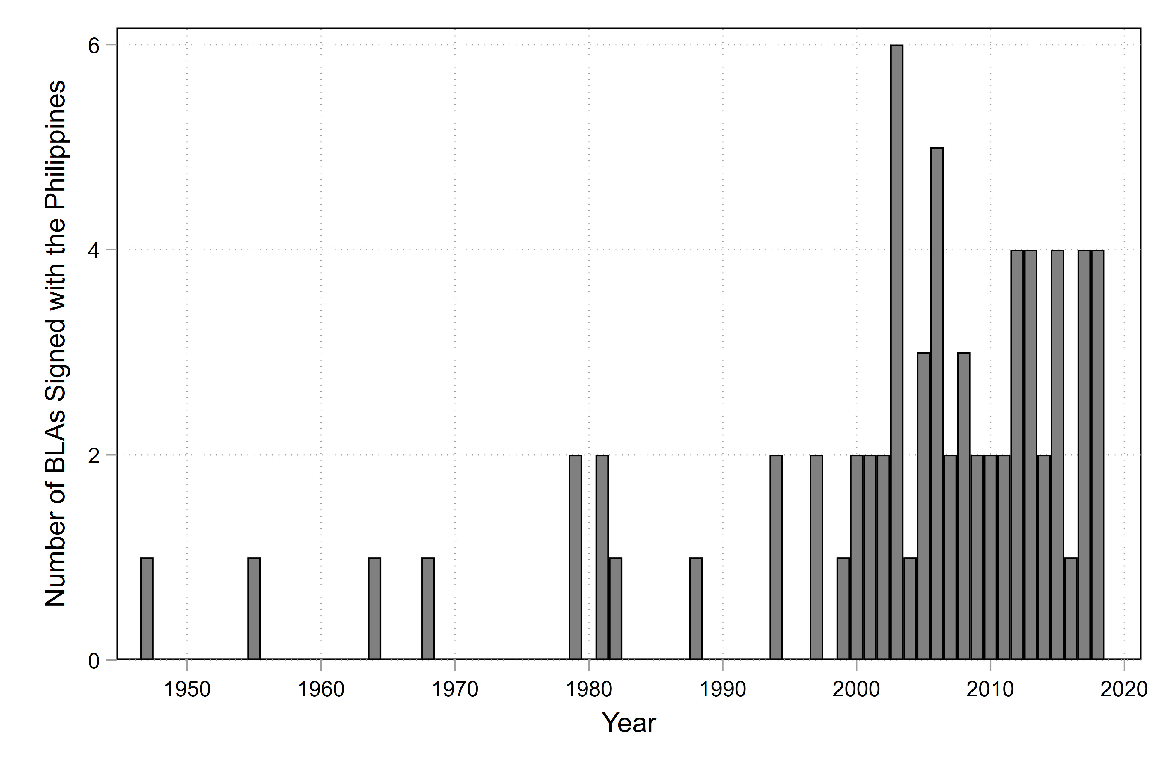 The chart shows the number of Bilateral Labor Agreements (BLAs) signed with the Philippines over time, spanning from 1945 to 2020. The x-axis represents the years, while the y-axis indicates the number of agreements signed in each year. Notable trends include:  Minimal activity from 1945 to the late 1970s, with only occasional agreements. An increase in the number of agreements from the 1980s onwards, peaking around the early 2000s. Sustained high activity in the 2010s compared to earlier periods.