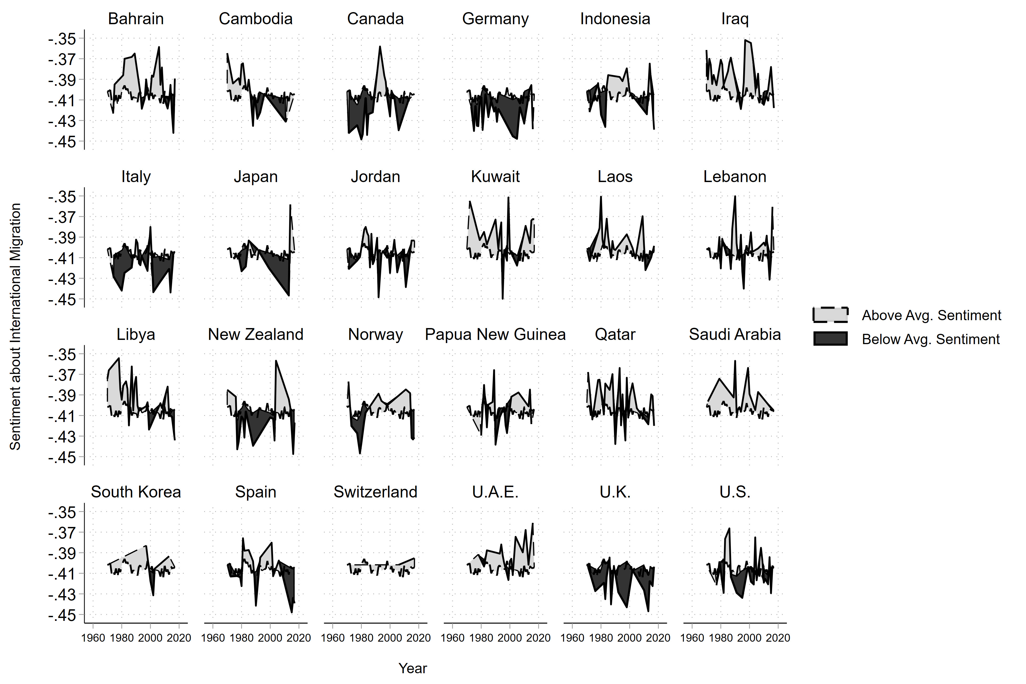 The chart is a multi-panel visualization showing sentiment trends about international migration over time for various countries. Each panel represents a country, with the x-axis indicating the years (1960–2020) and the y-axis reflecting sentiment scores (ranging from approximately -45 to -35). Key features include:  A distinction between periods of "Above Avg. Sentiment" (depicted by dashed lines) and "Below Avg. Sentiment" (shaded areas). Variations in sentiment trends across countries, with some showing more fluctuation (e.g., Iraq, Jordan, and Kuwait) and others maintaining steadier trends (e.g., Switzerland and New Zealand). The sentiment scale appears to focus on negative values, suggesting a generally critical or cautious attitude toward international migration.