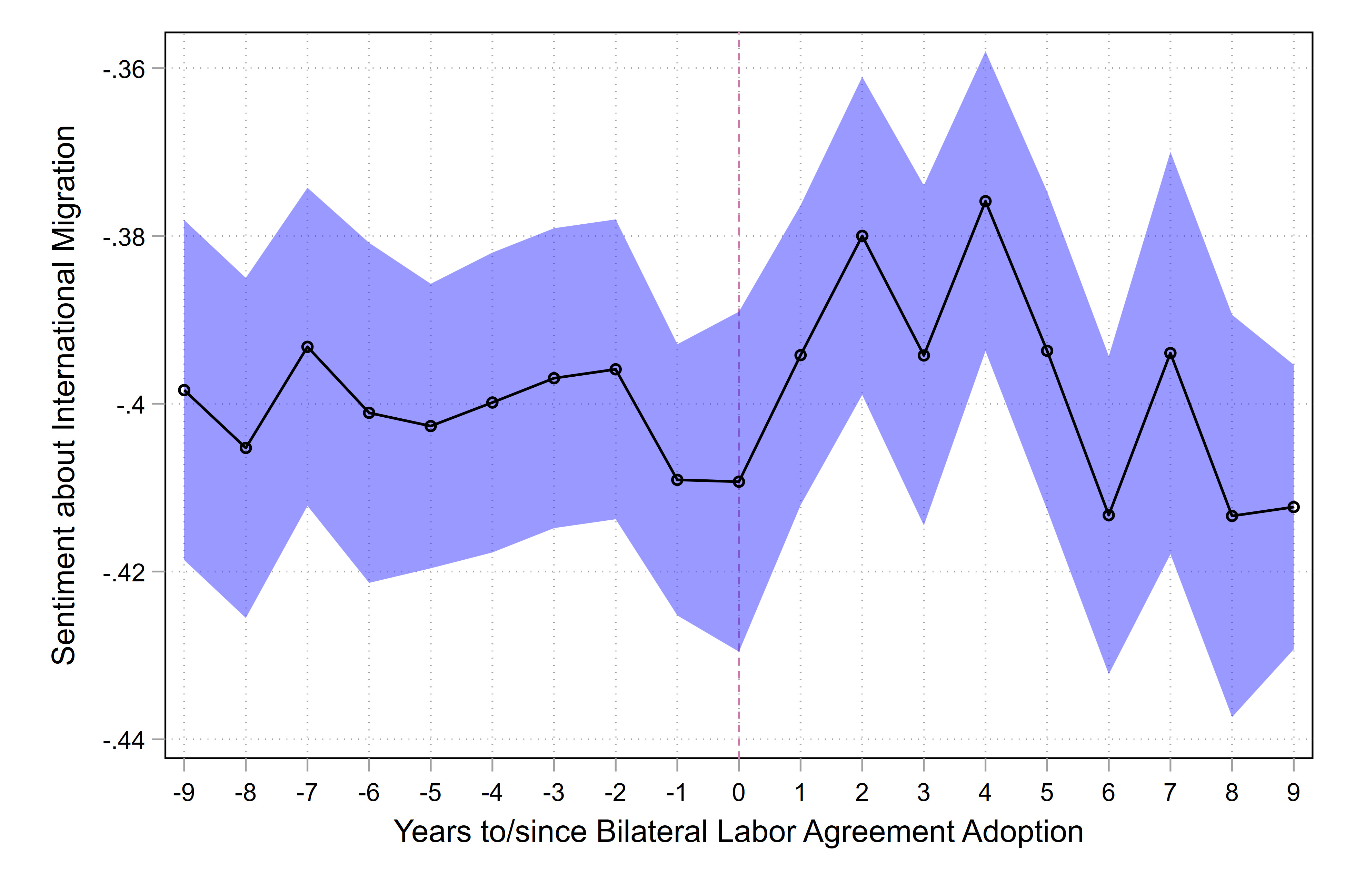 The chart depicts sentiment about international migration over time, relative to the adoption of Bilateral Labor Agreements (BLAs). Key elements include:  X-axis: Represents the years relative to the adoption of a BLA, with "0" marking the year of adoption. Negative values indicate years prior to adoption, while positive values show years after. Y-axis: Represents sentiment scores about international migration, ranging from approximately -44 to -36. Data trend: A solid line shows the mean sentiment over time, with dots marking data points for each year. Shaded area: A blue band represents the confidence interval, highlighting the variability in sentiment scores across years. The chart suggests a shift in sentiment trends near the time of BLA adoption, with variability both before and after.