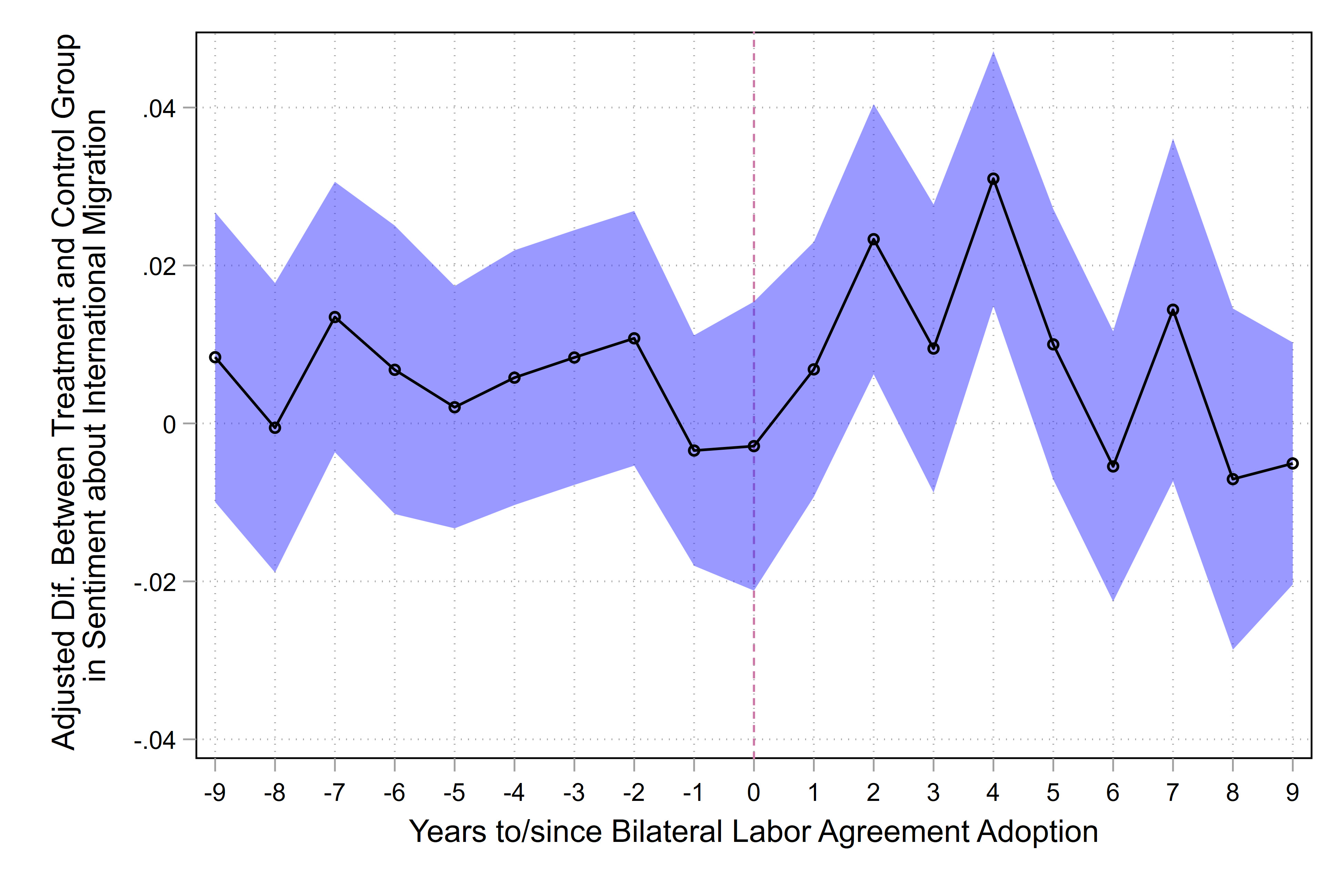 The chart illustrates the adjusted difference in sentiment between treatment and control groups regarding international migration, relative to the adoption of Bilateral Labor Agreements (BLAs). Key details include:  X-axis: Represents years relative to BLA adoption, with year "0" marking the adoption date. Negative values are years before adoption, and positive values are years after. Y-axis: Displays the adjusted difference in sentiment scores, ranging from approximately -0.04 to 0.04. Shaded area: A blue band represents the confidence interval around the adjusted difference, indicating the variability of the data. Trendline: A solid line connects the adjusted difference values for each year, with dots marking the observed points. The chart suggests some fluctuations in the adjusted differences, with the confidence intervals overlapping zero in several places, indicating no statistically significant difference in those periods. However, some post-adoption periods appear to show higher variability.