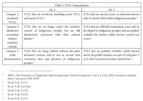 Table 1: TCEs Categorization