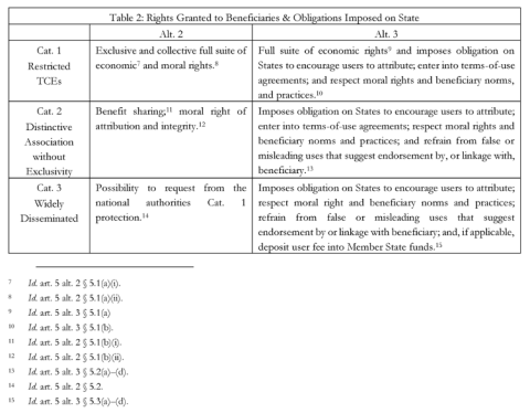 Table 2: Rights Granted to Beneficiaries & Obligations Imposed on State