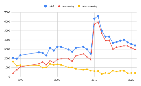 Graph showing trends in Indian Adoption Placements