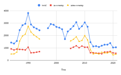 Graph showing trends in Colombian Adoption Placements