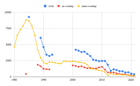 Graph showing trends in South Korean Adoption Placements