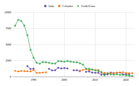 Graph showing intercountry adoptions by country