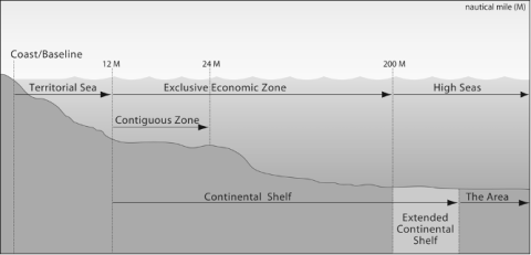 The diagram illustrates maritime zones measured in nautical miles (M) from the coast or baseline:  Territorial Sea (12 M): Area closest to the coast. Contiguous Zone (24 M): Extends beyond the Territorial Sea. Exclusive Economic Zone (200 M): Includes both the Territorial Sea and Contiguous Zone. Continental Shelf: Lies beneath the Exclusive Economic Zone. Extended Continental Shelf: Extends beyond 200 M. High Seas: Beyond 200 M. The Area: Region beyond the Extended Continental Shelf. The zones are marked w