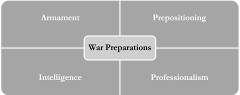 Categories of War Preparations