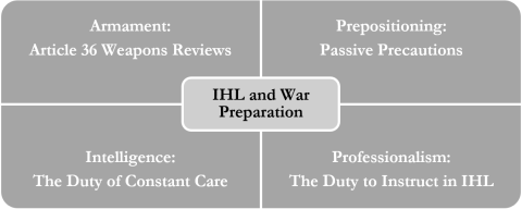 IHL Regulation of War Preparations
